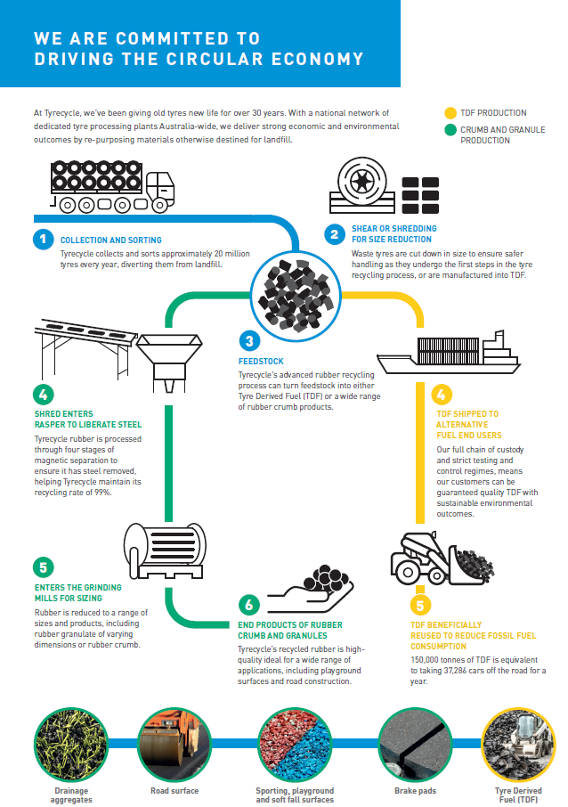 tyre recycling business plan in india pdf